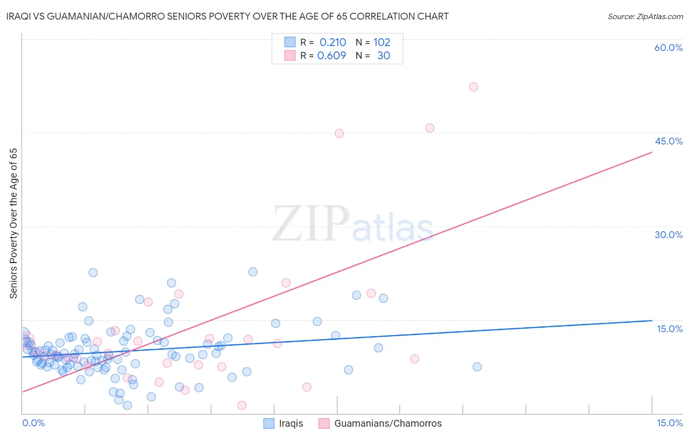 Iraqi vs Guamanian/Chamorro Seniors Poverty Over the Age of 65