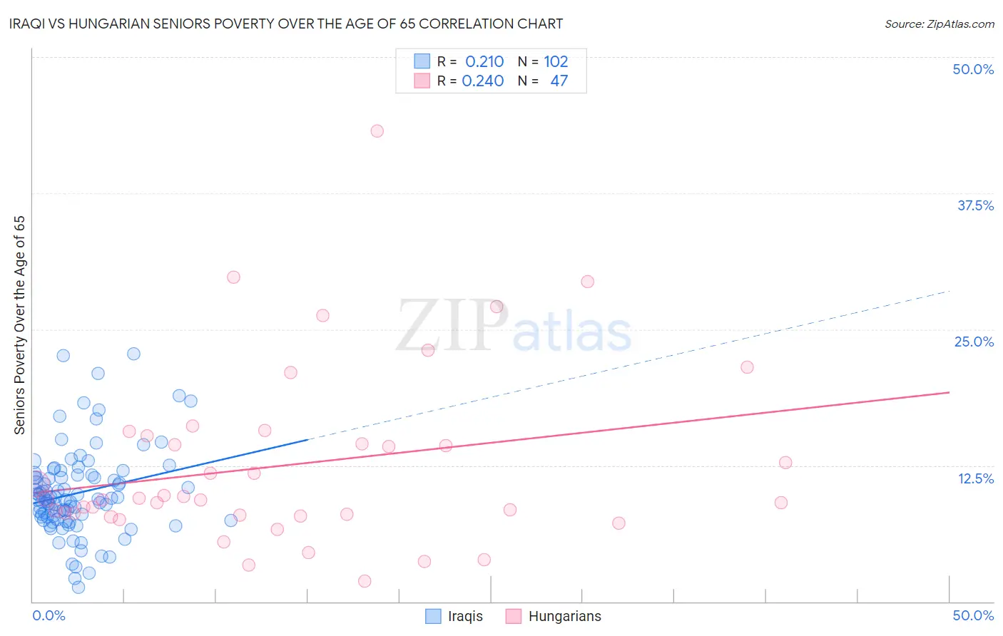 Iraqi vs Hungarian Seniors Poverty Over the Age of 65