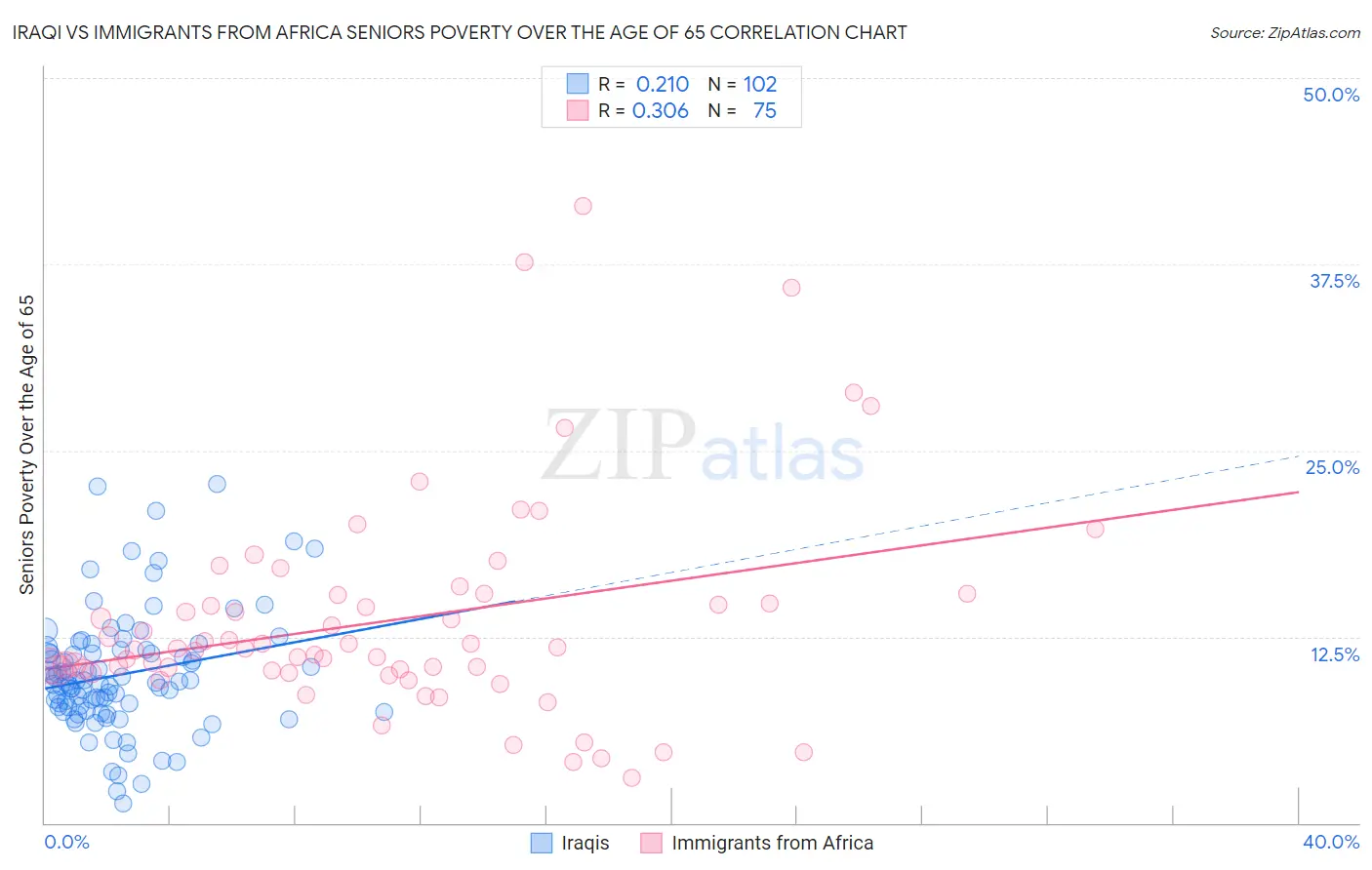 Iraqi vs Immigrants from Africa Seniors Poverty Over the Age of 65