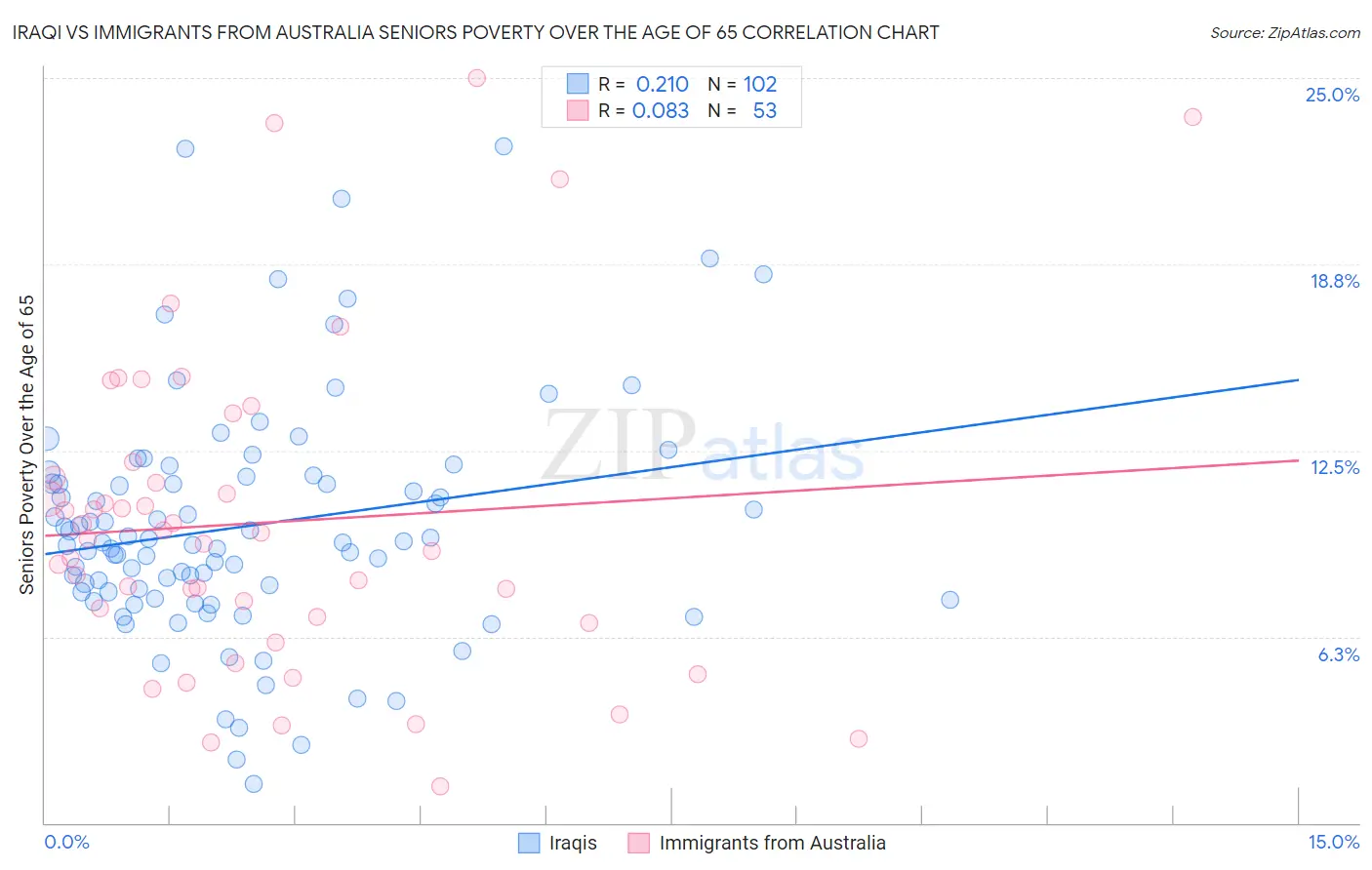Iraqi vs Immigrants from Australia Seniors Poverty Over the Age of 65
