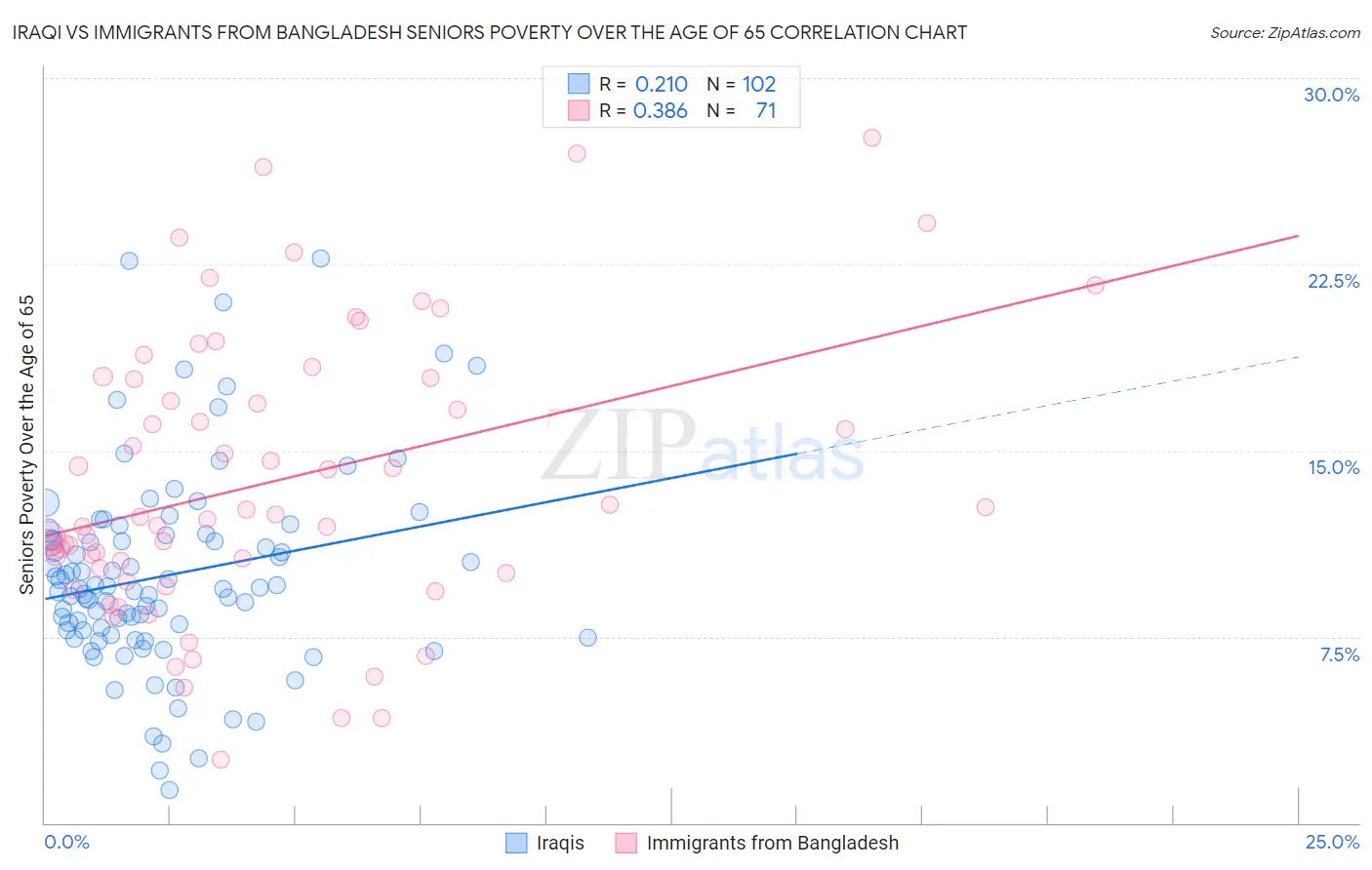 Iraqi vs Immigrants from Bangladesh Seniors Poverty Over the Age of 65