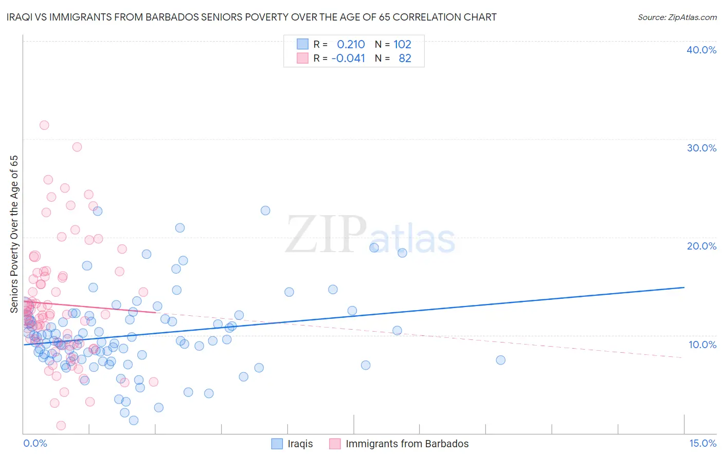 Iraqi vs Immigrants from Barbados Seniors Poverty Over the Age of 65
