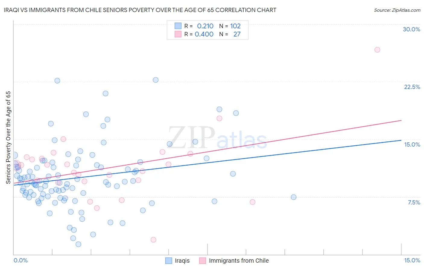 Iraqi vs Immigrants from Chile Seniors Poverty Over the Age of 65