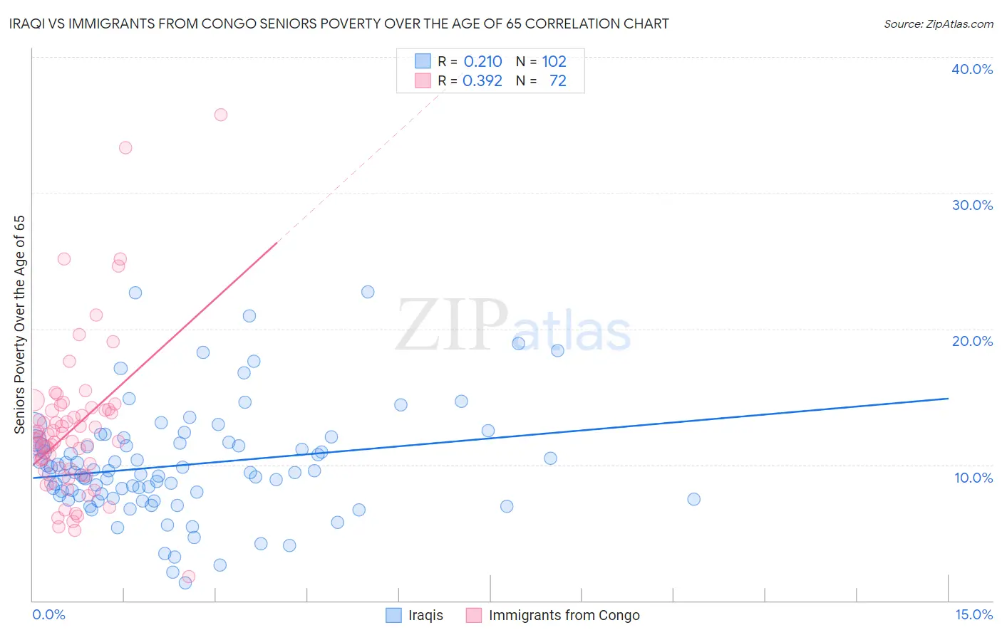Iraqi vs Immigrants from Congo Seniors Poverty Over the Age of 65