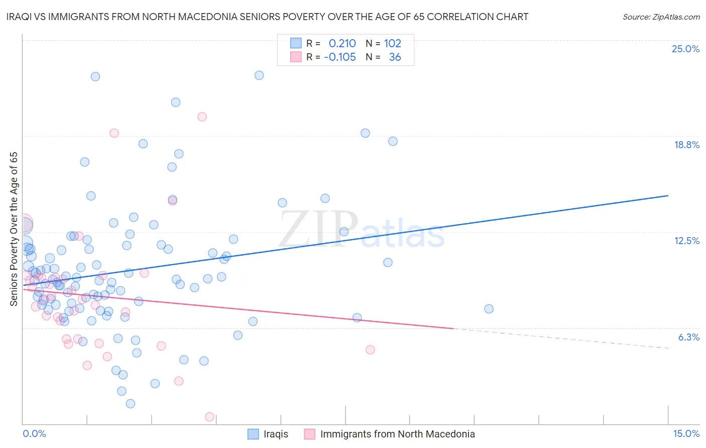 Iraqi vs Immigrants from North Macedonia Seniors Poverty Over the Age of 65