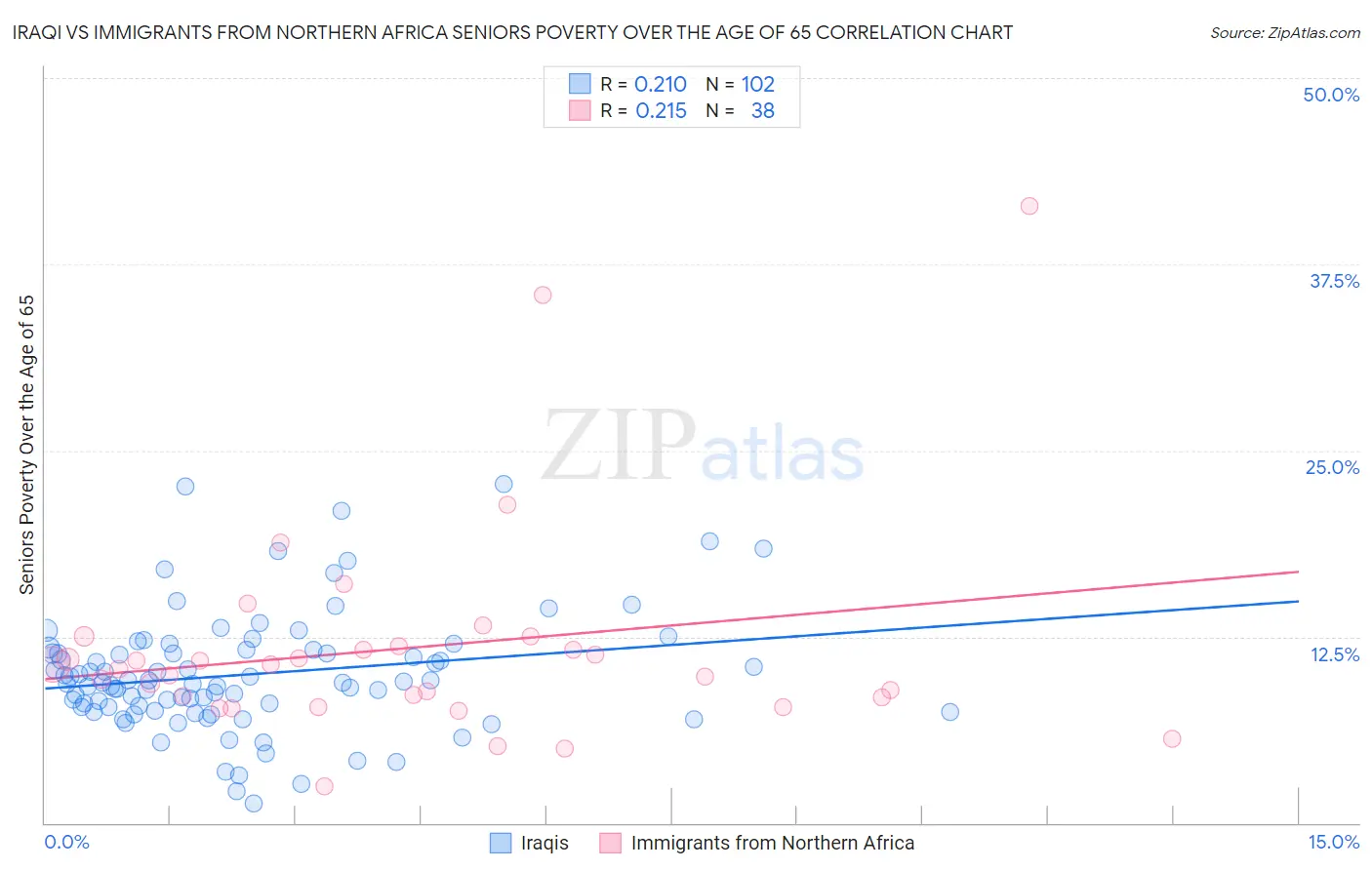 Iraqi vs Immigrants from Northern Africa Seniors Poverty Over the Age of 65