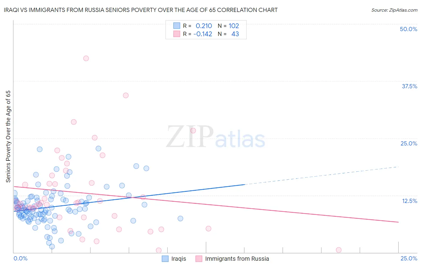 Iraqi vs Immigrants from Russia Seniors Poverty Over the Age of 65