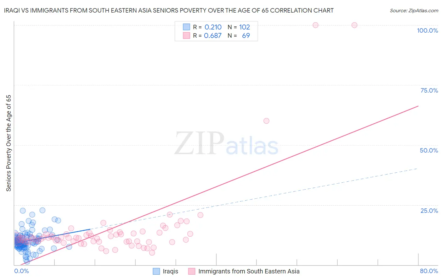 Iraqi vs Immigrants from South Eastern Asia Seniors Poverty Over the Age of 65