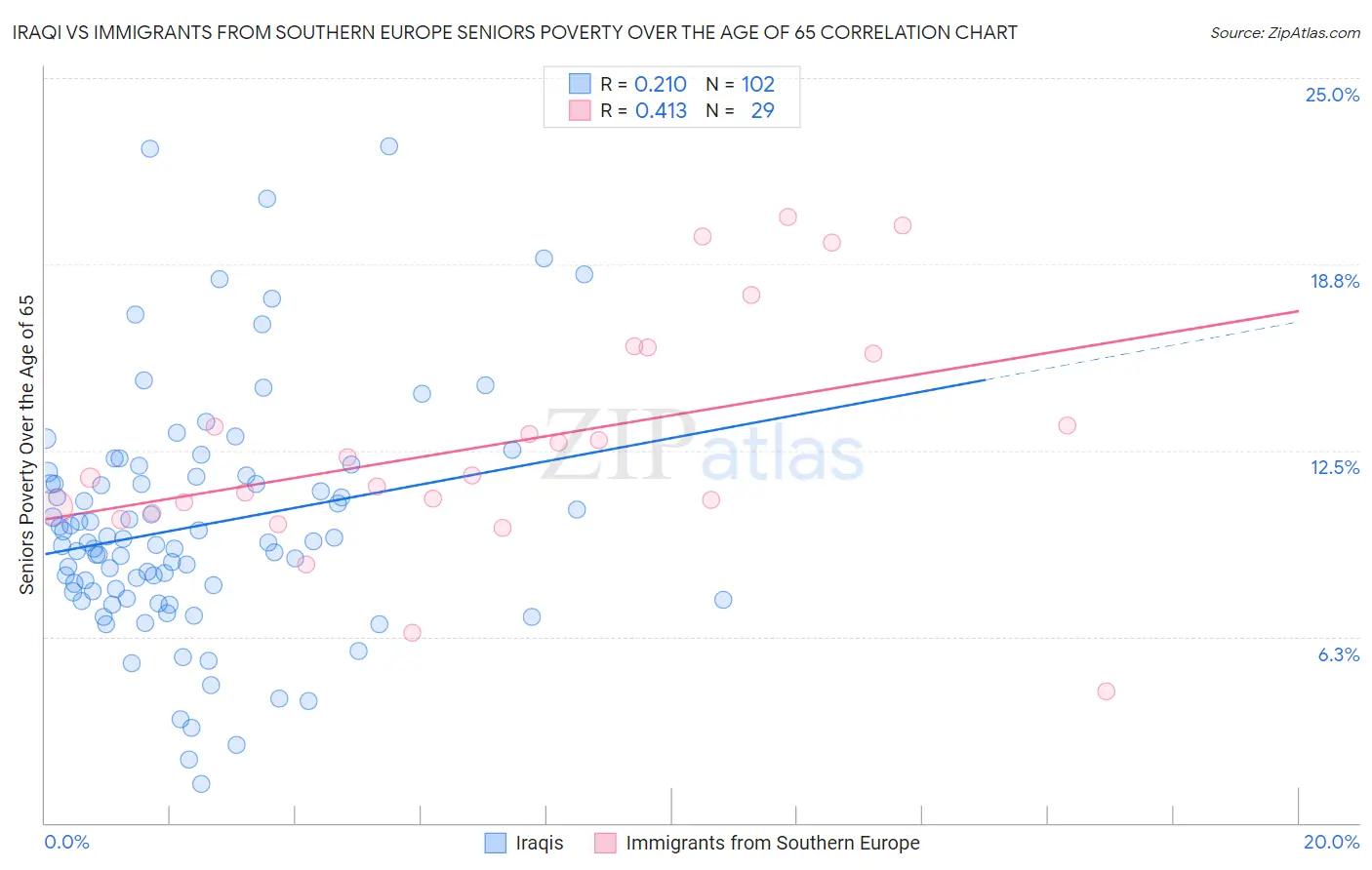 Iraqi vs Immigrants from Southern Europe Seniors Poverty Over the Age of 65