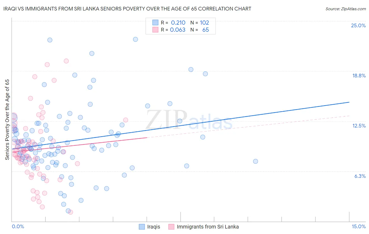 Iraqi vs Immigrants from Sri Lanka Seniors Poverty Over the Age of 65