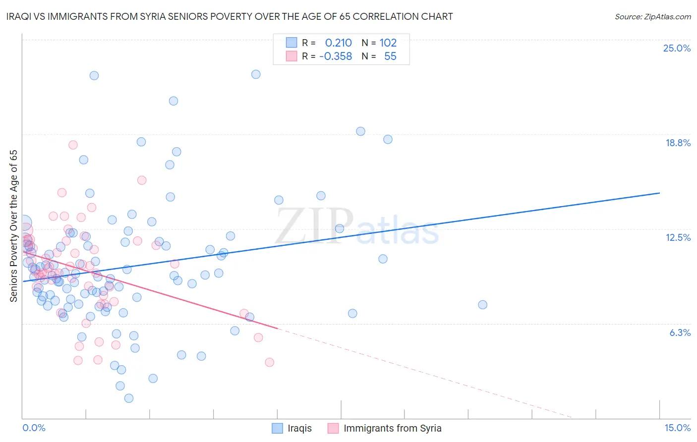 Iraqi vs Immigrants from Syria Seniors Poverty Over the Age of 65