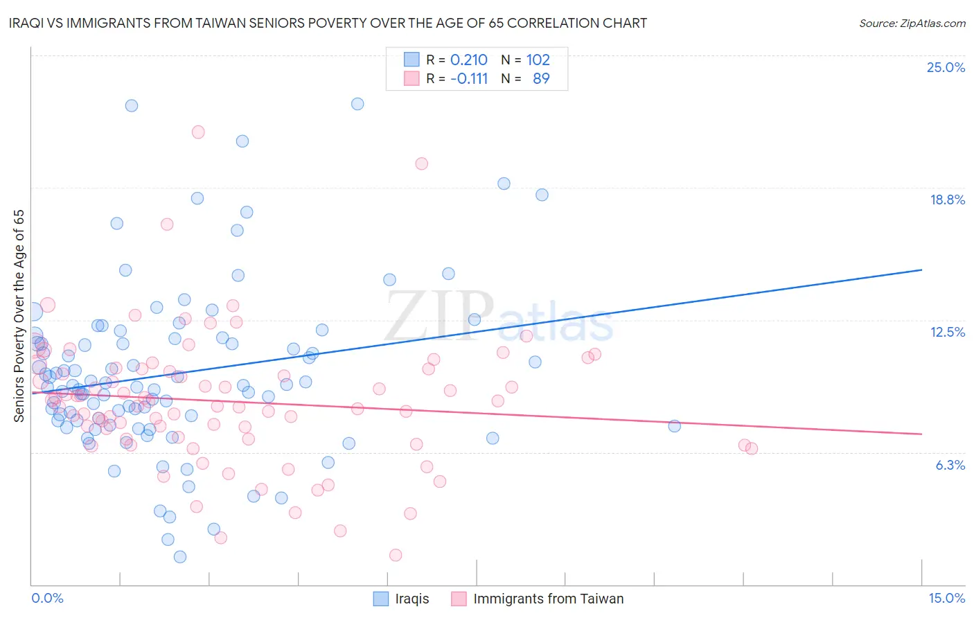 Iraqi vs Immigrants from Taiwan Seniors Poverty Over the Age of 65