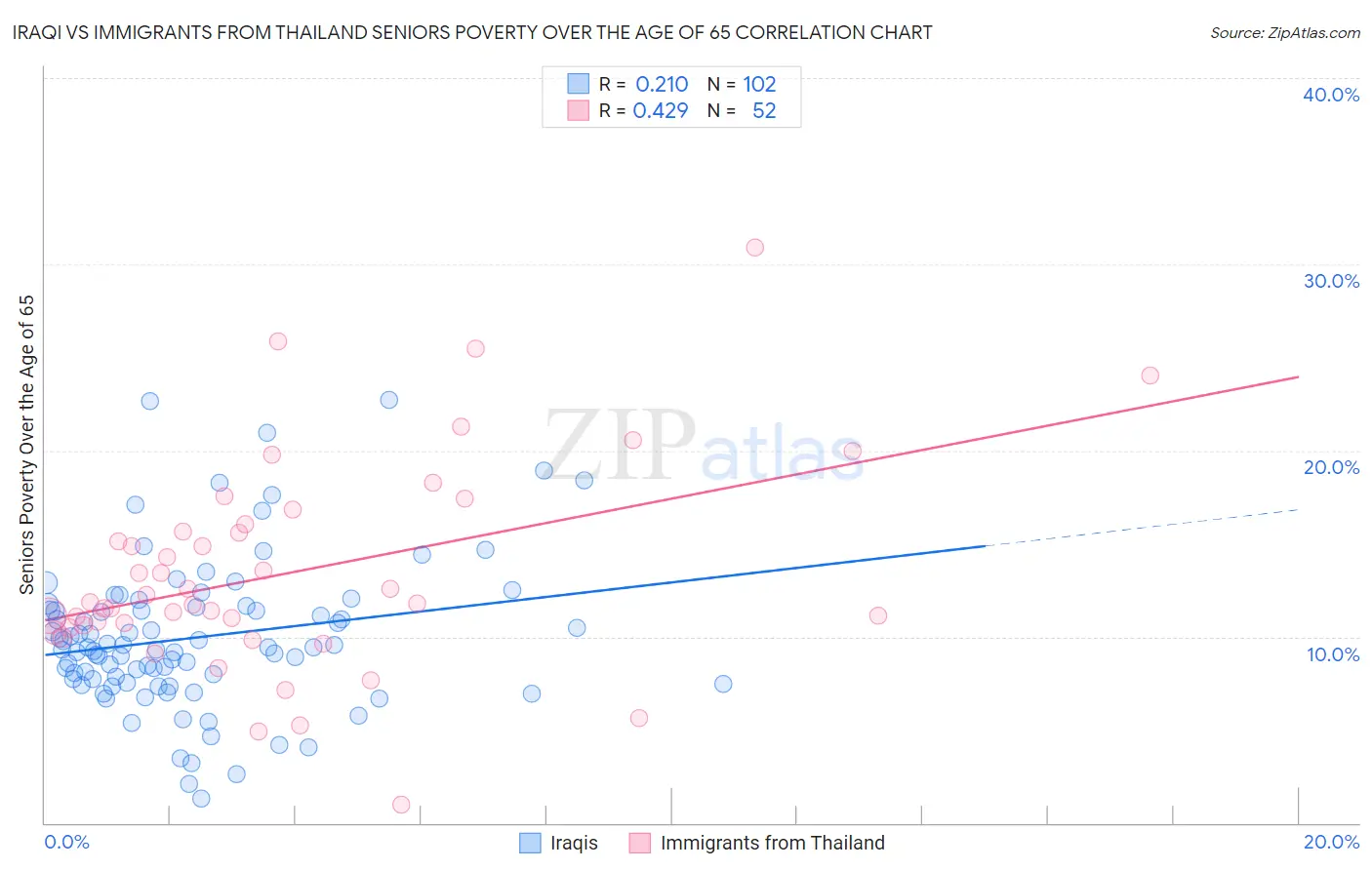Iraqi vs Immigrants from Thailand Seniors Poverty Over the Age of 65
