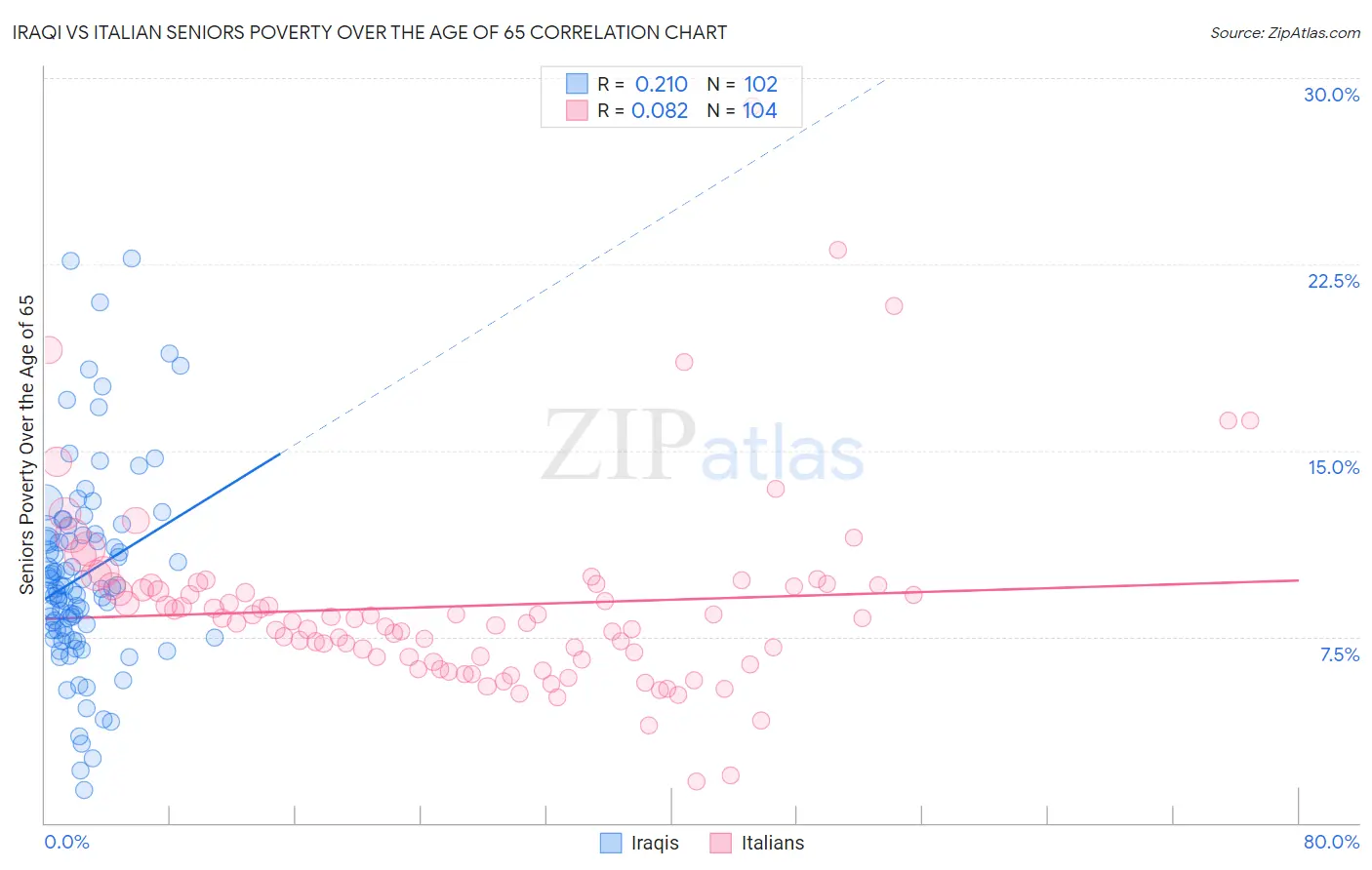 Iraqi vs Italian Seniors Poverty Over the Age of 65