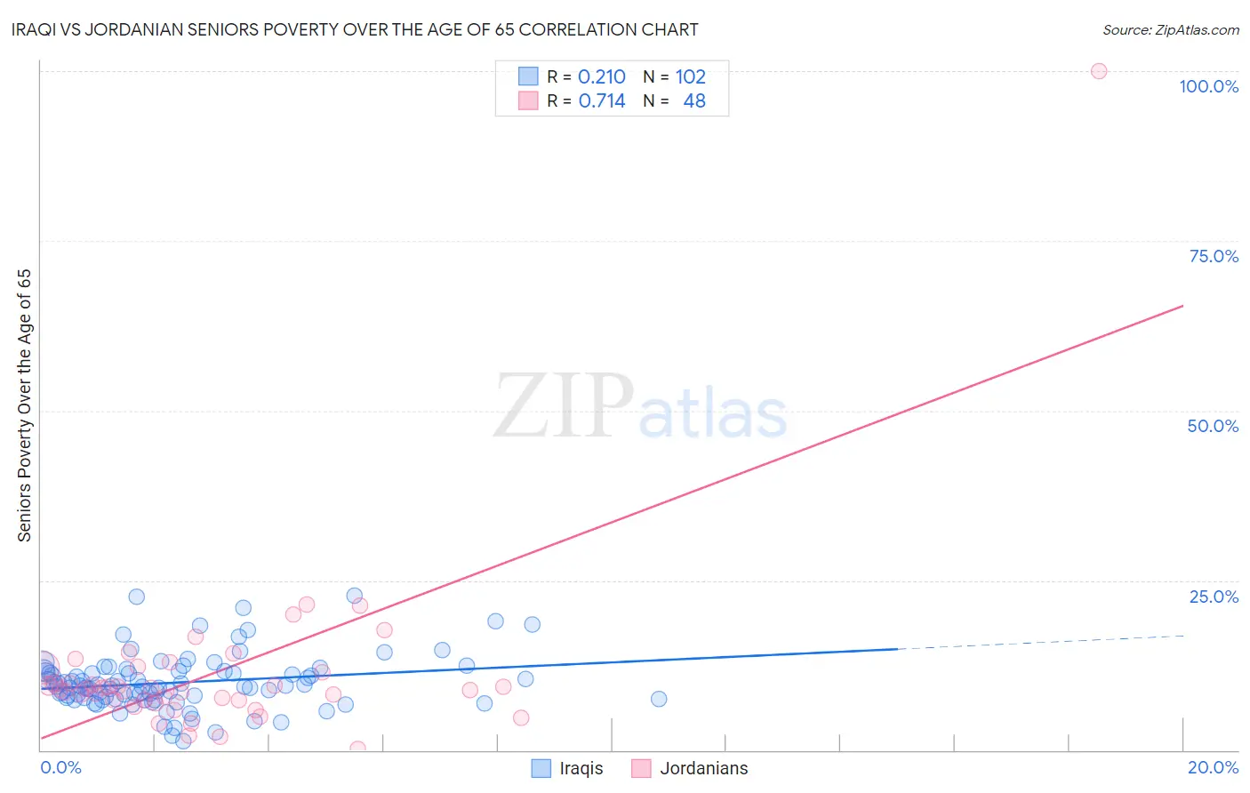 Iraqi vs Jordanian Seniors Poverty Over the Age of 65