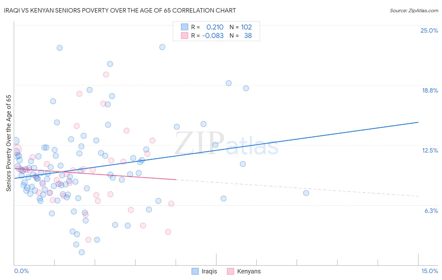 Iraqi vs Kenyan Seniors Poverty Over the Age of 65