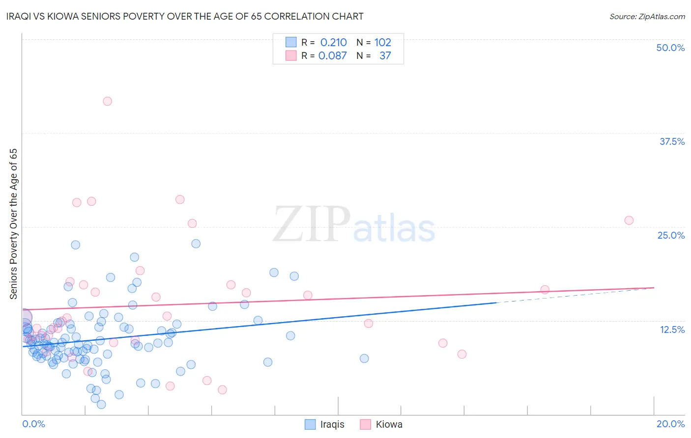 Iraqi vs Kiowa Seniors Poverty Over the Age of 65
