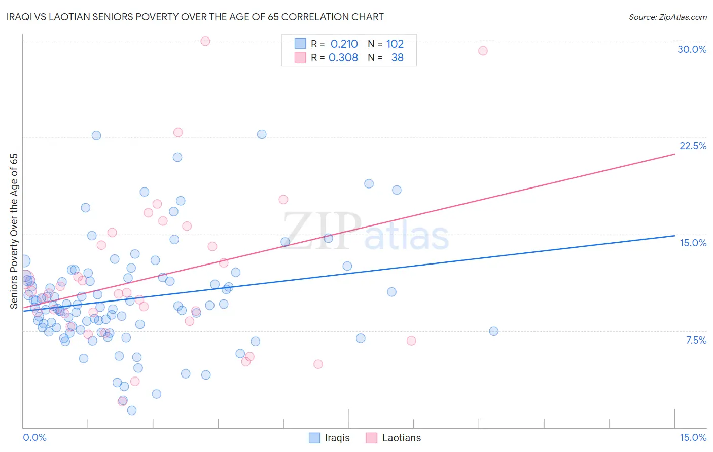 Iraqi vs Laotian Seniors Poverty Over the Age of 65