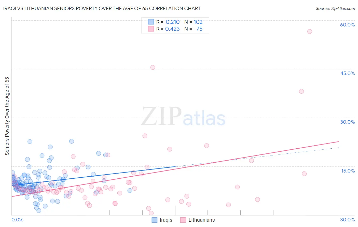 Iraqi vs Lithuanian Seniors Poverty Over the Age of 65