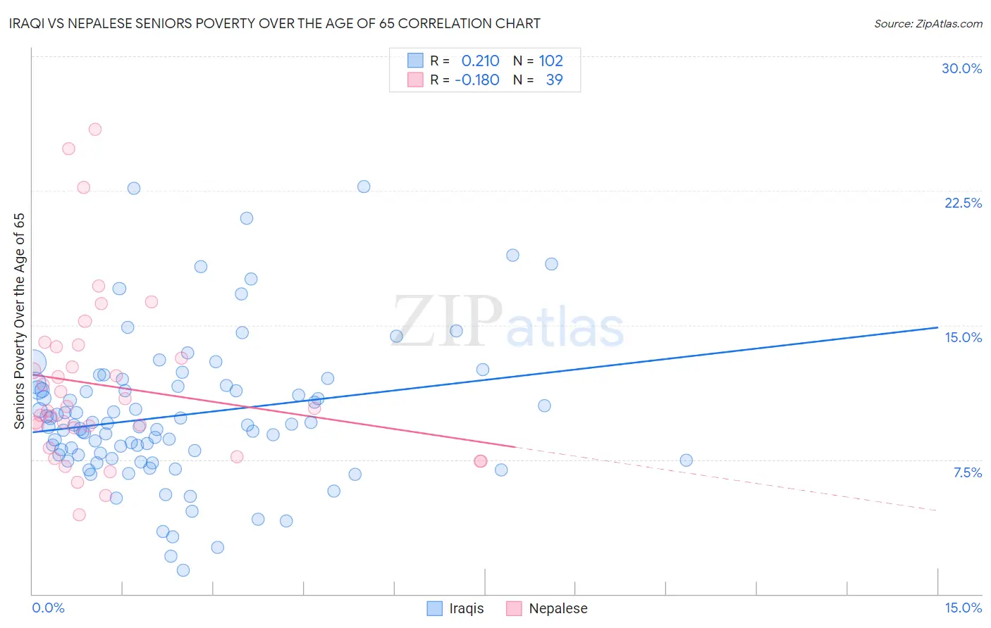 Iraqi vs Nepalese Seniors Poverty Over the Age of 65