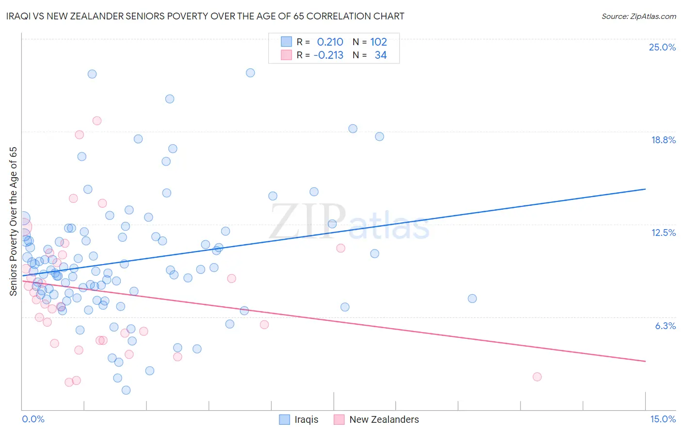 Iraqi vs New Zealander Seniors Poverty Over the Age of 65