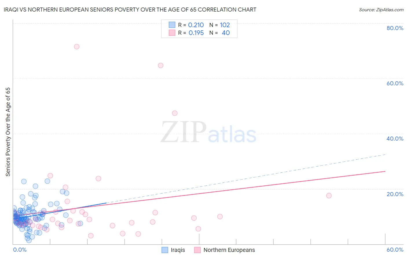 Iraqi vs Northern European Seniors Poverty Over the Age of 65
