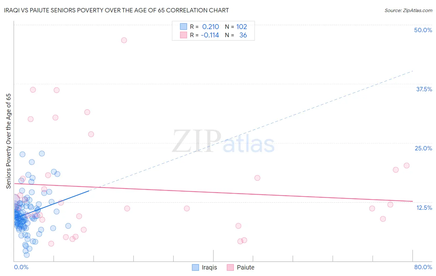 Iraqi vs Paiute Seniors Poverty Over the Age of 65