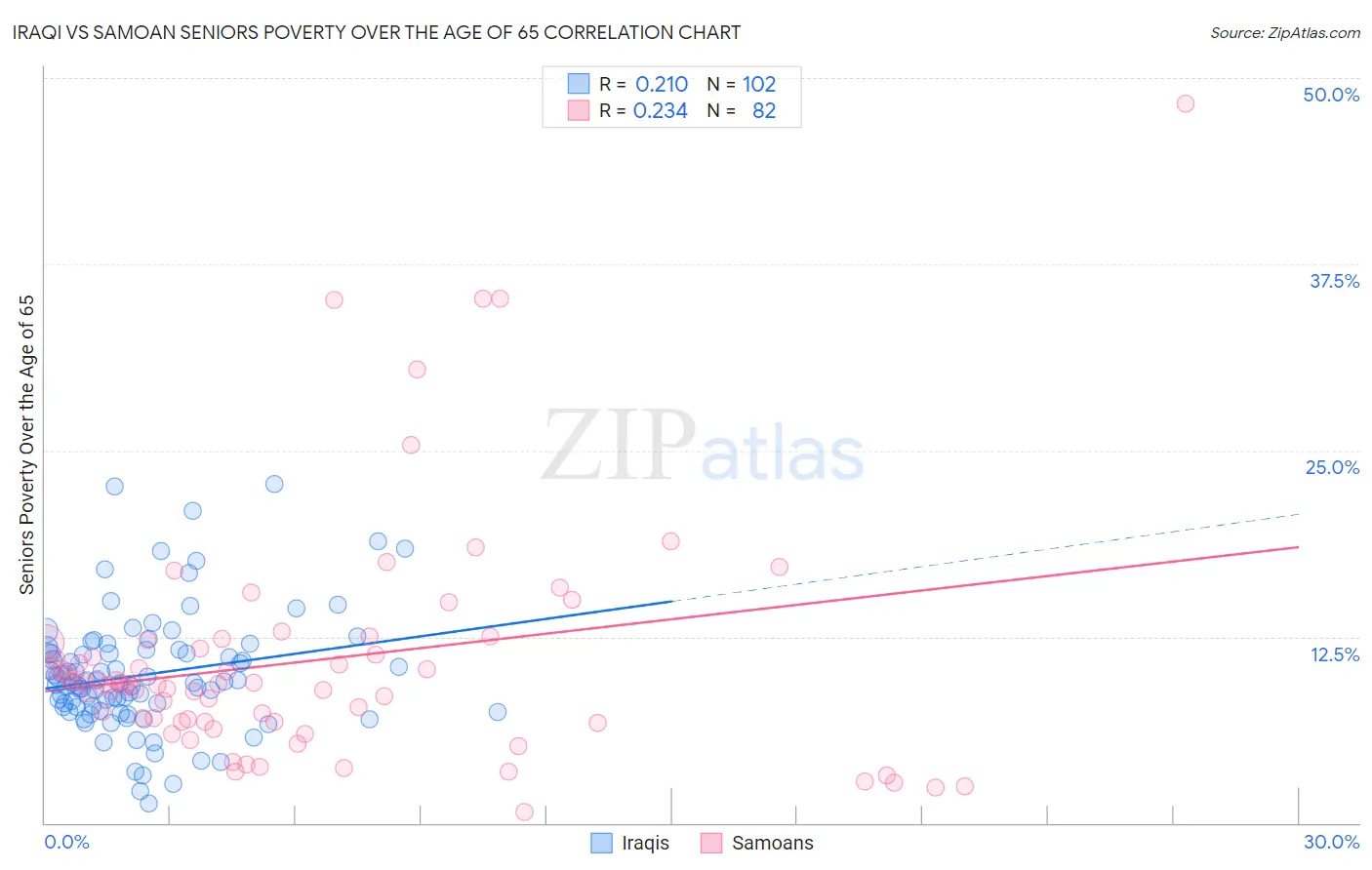 Iraqi vs Samoan Seniors Poverty Over the Age of 65