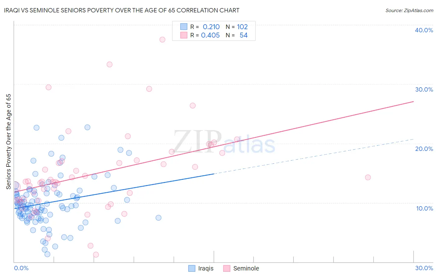 Iraqi vs Seminole Seniors Poverty Over the Age of 65