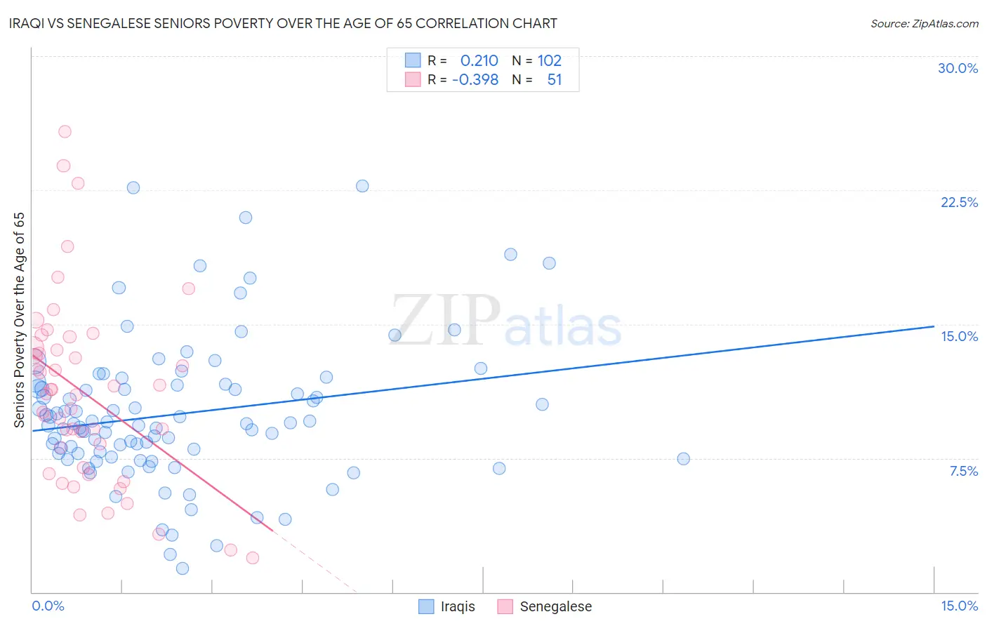 Iraqi vs Senegalese Seniors Poverty Over the Age of 65