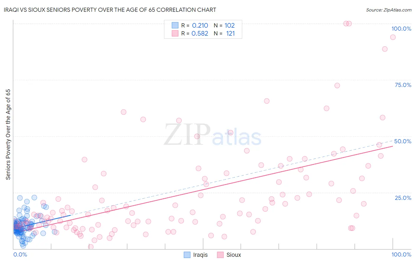 Iraqi vs Sioux Seniors Poverty Over the Age of 65