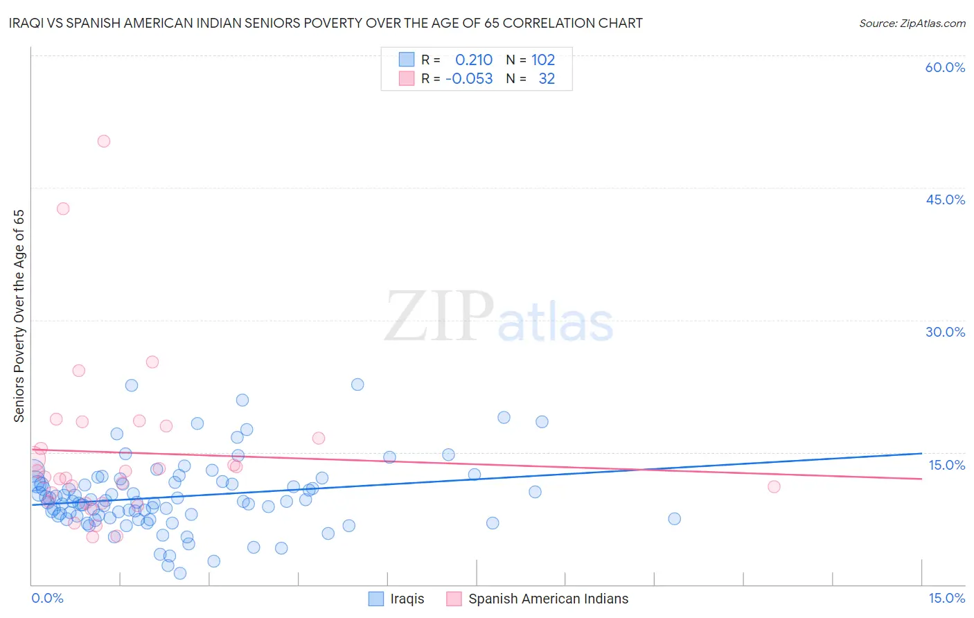 Iraqi vs Spanish American Indian Seniors Poverty Over the Age of 65