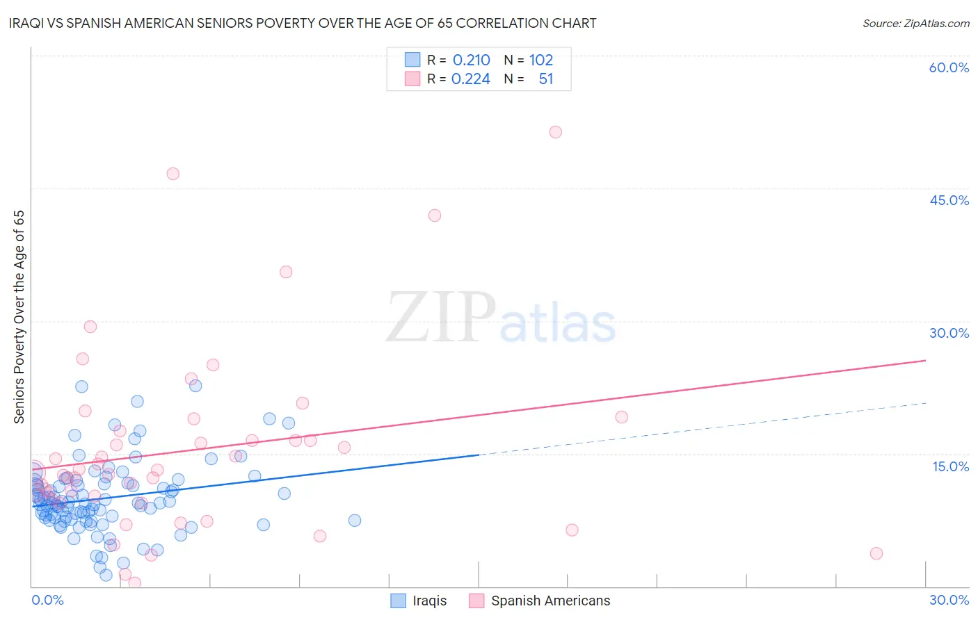 Iraqi vs Spanish American Seniors Poverty Over the Age of 65