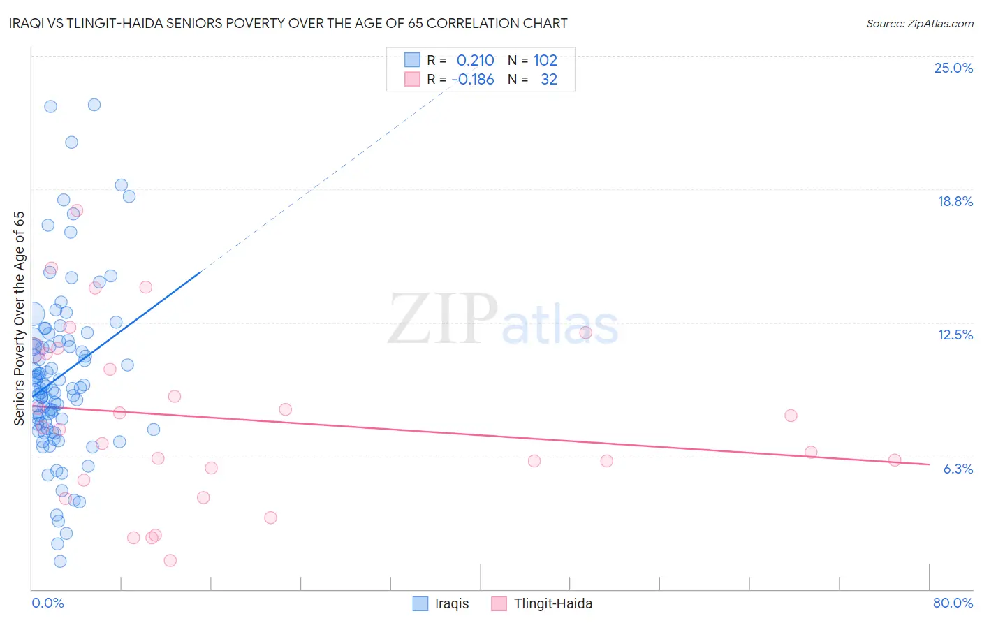 Iraqi vs Tlingit-Haida Seniors Poverty Over the Age of 65
