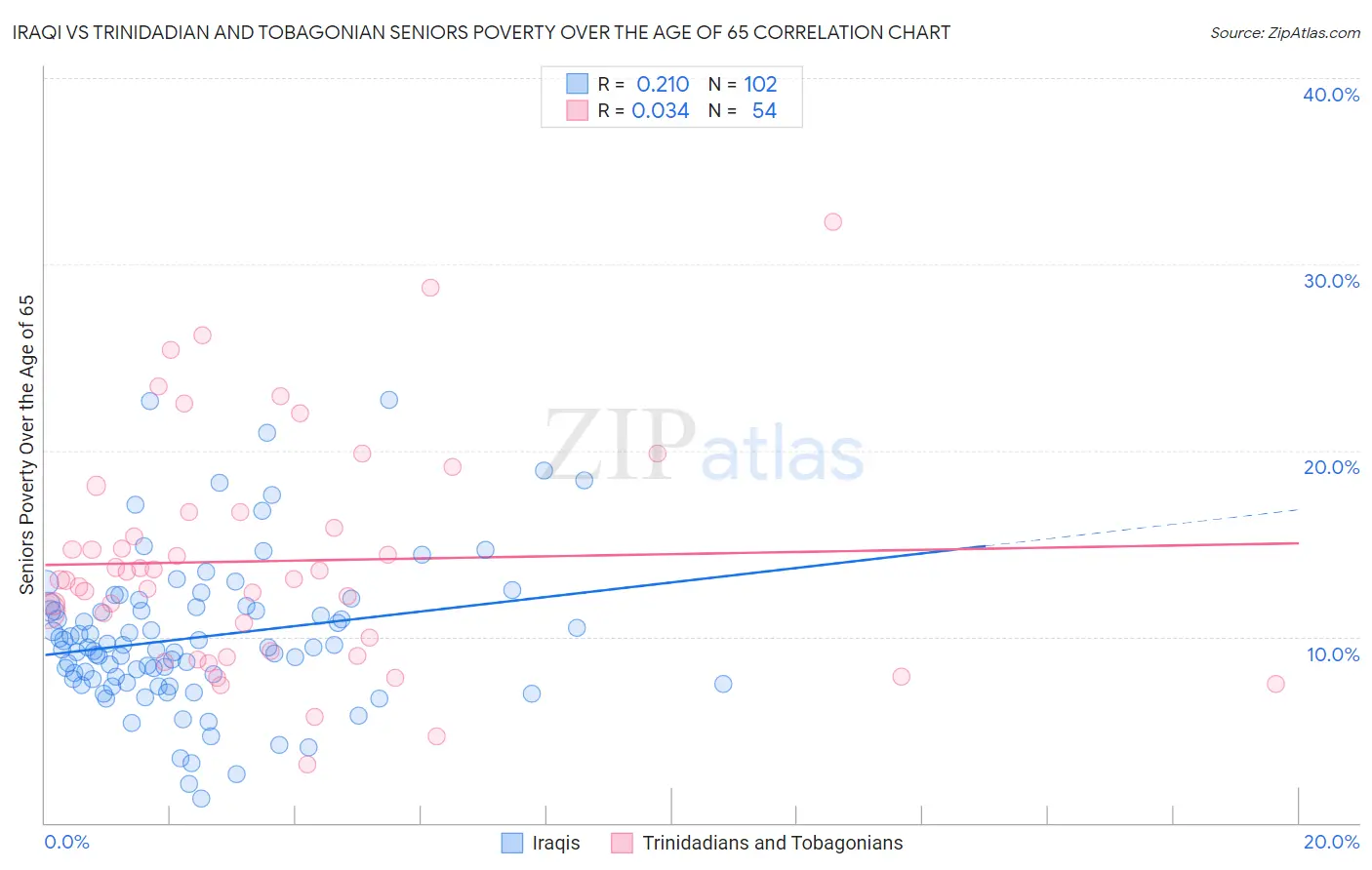 Iraqi vs Trinidadian and Tobagonian Seniors Poverty Over the Age of 65