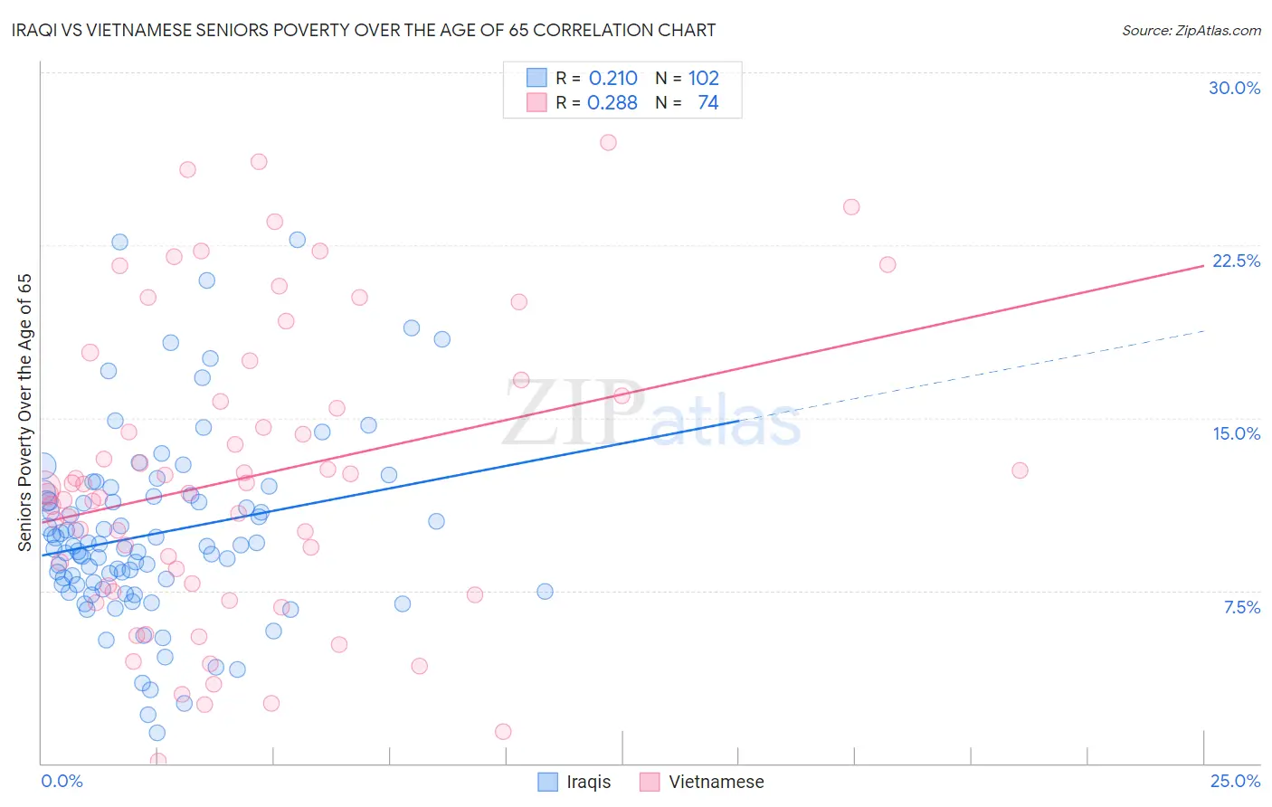 Iraqi vs Vietnamese Seniors Poverty Over the Age of 65