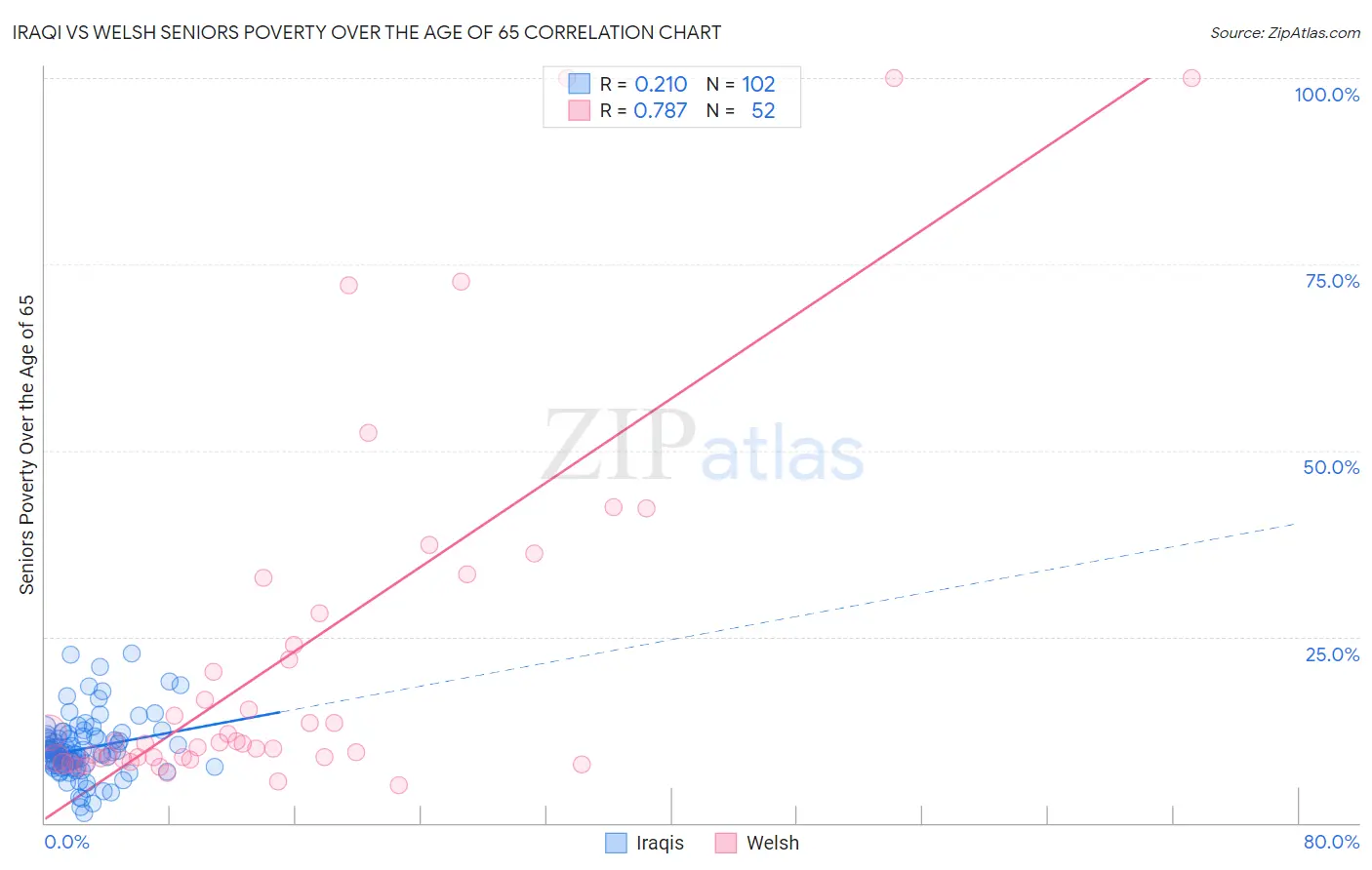 Iraqi vs Welsh Seniors Poverty Over the Age of 65