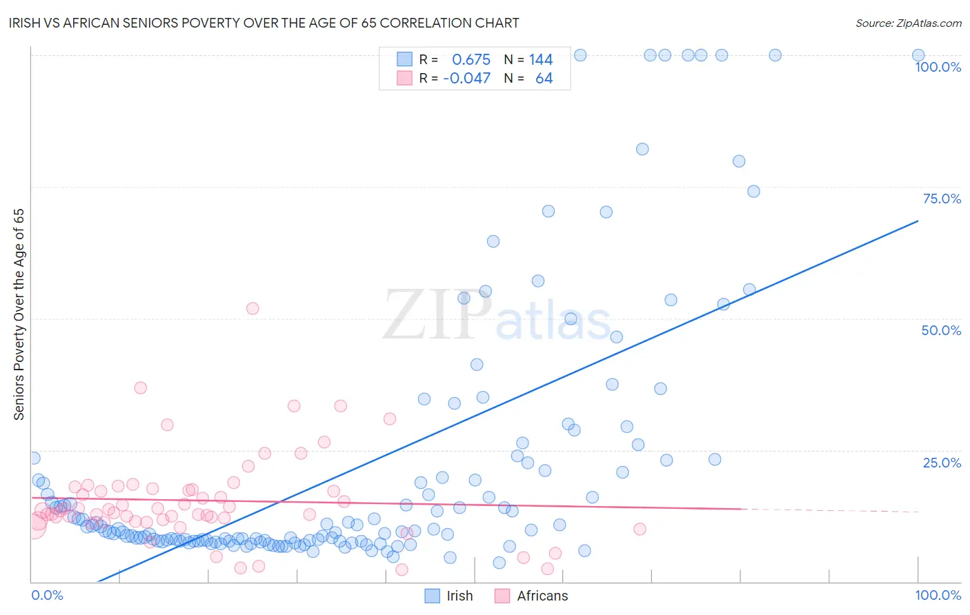 Irish vs African Seniors Poverty Over the Age of 65