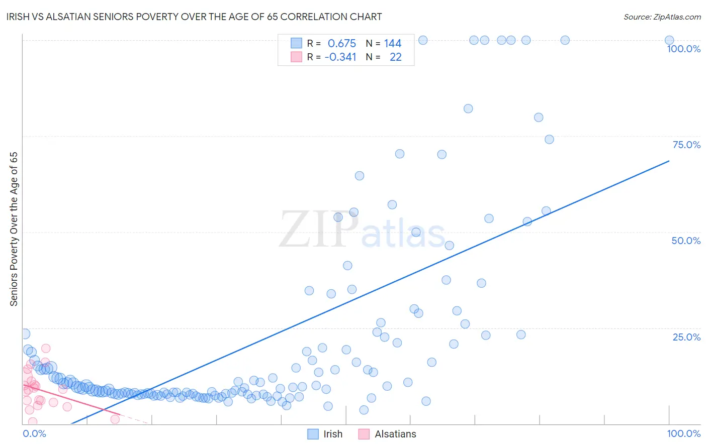 Irish vs Alsatian Seniors Poverty Over the Age of 65