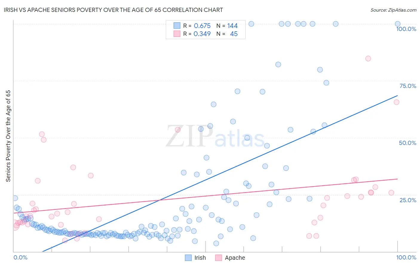 Irish vs Apache Seniors Poverty Over the Age of 65