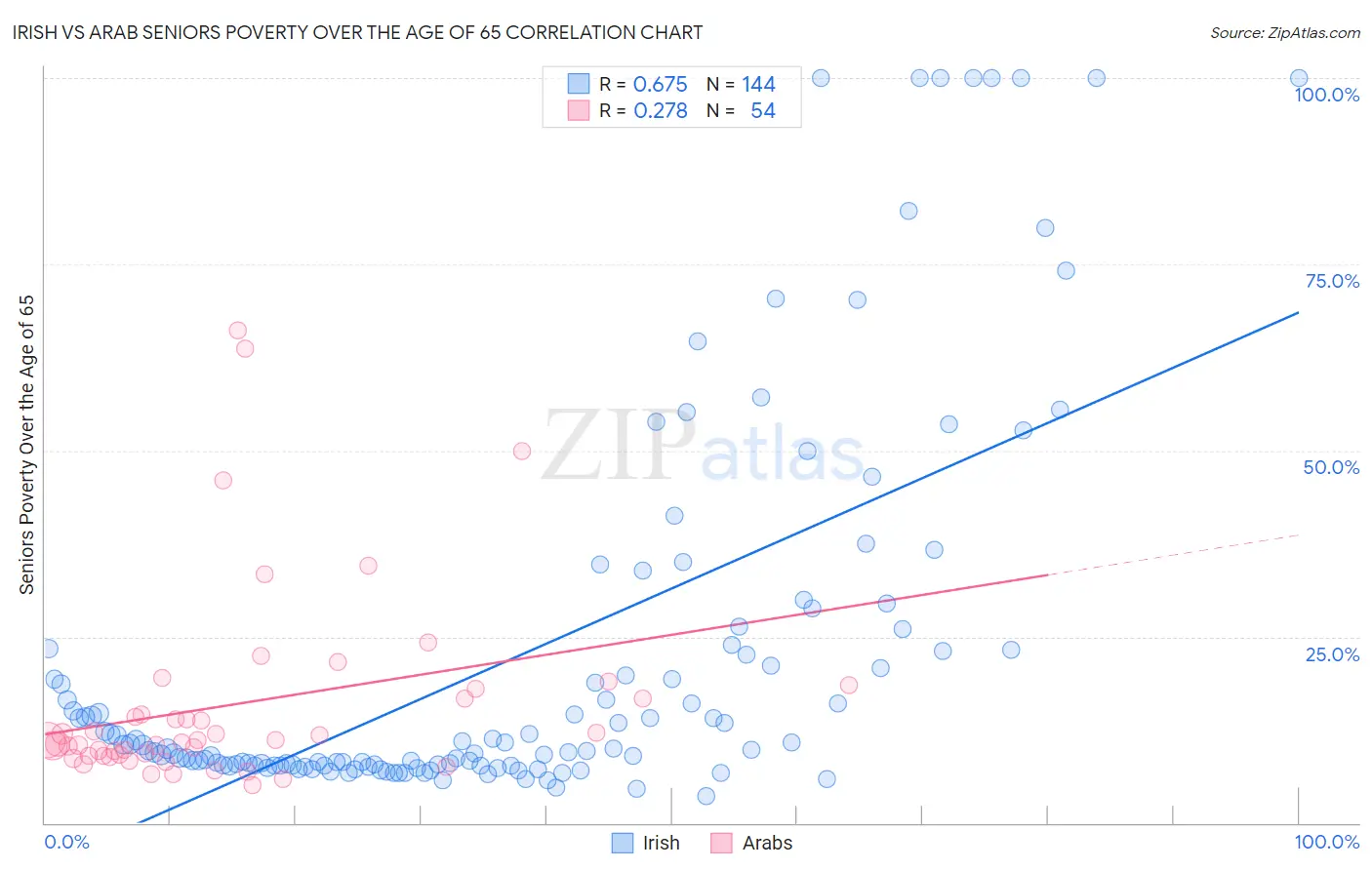 Irish vs Arab Seniors Poverty Over the Age of 65