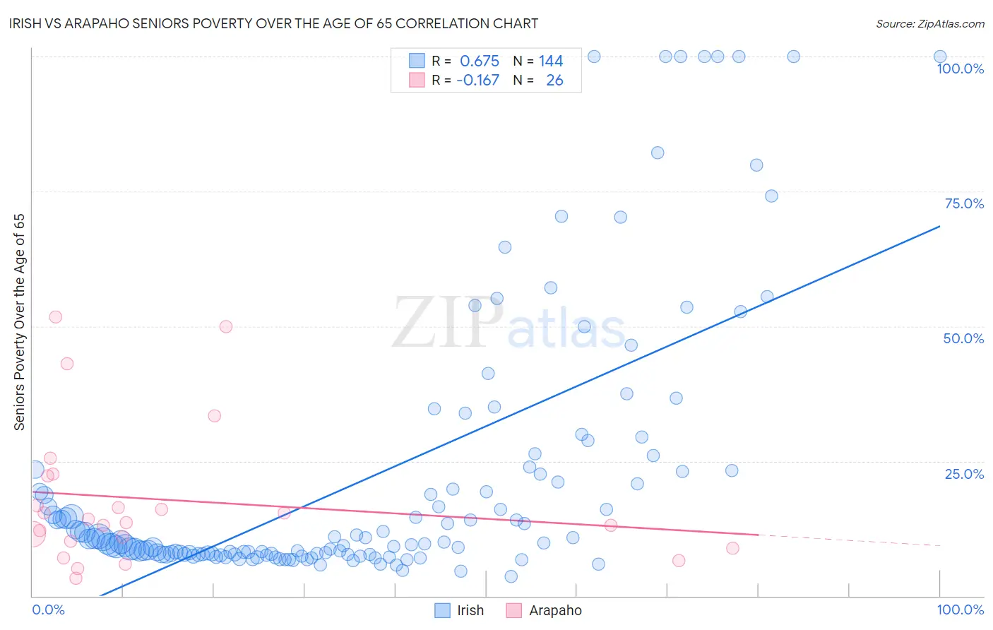 Irish vs Arapaho Seniors Poverty Over the Age of 65
