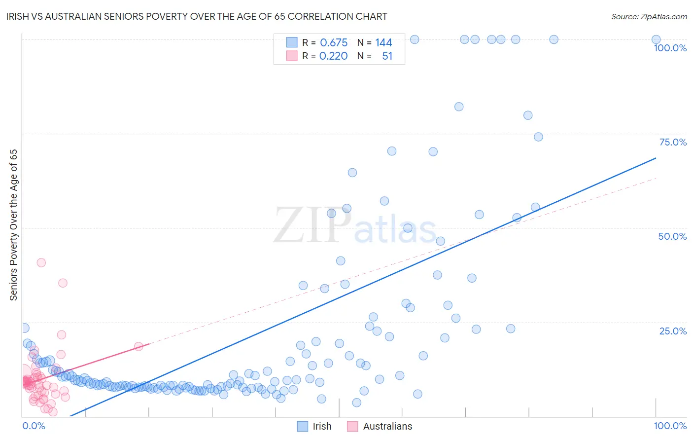 Irish vs Australian Seniors Poverty Over the Age of 65