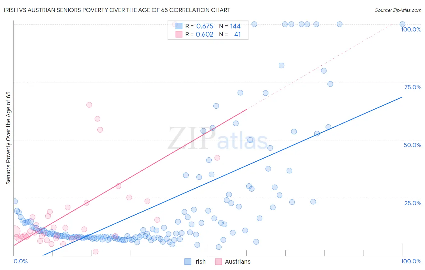 Irish vs Austrian Seniors Poverty Over the Age of 65