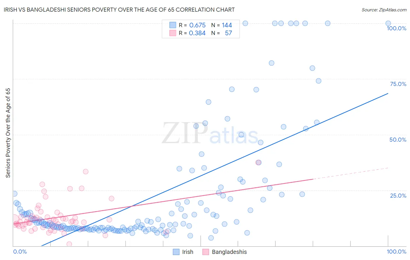 Irish vs Bangladeshi Seniors Poverty Over the Age of 65