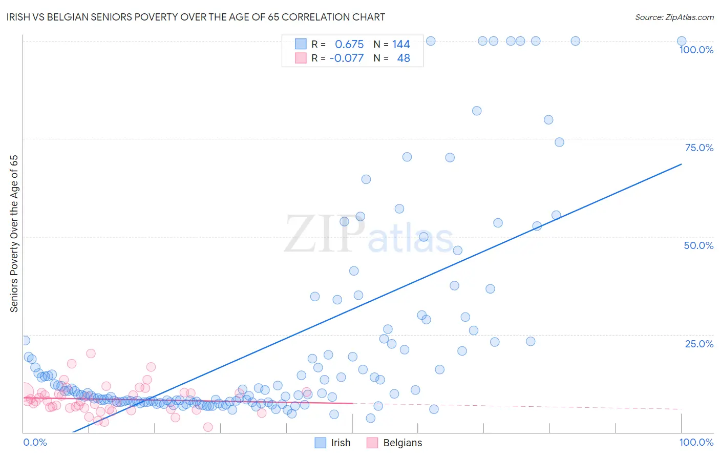 Irish vs Belgian Seniors Poverty Over the Age of 65
