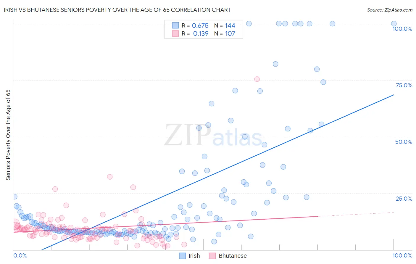 Irish vs Bhutanese Seniors Poverty Over the Age of 65