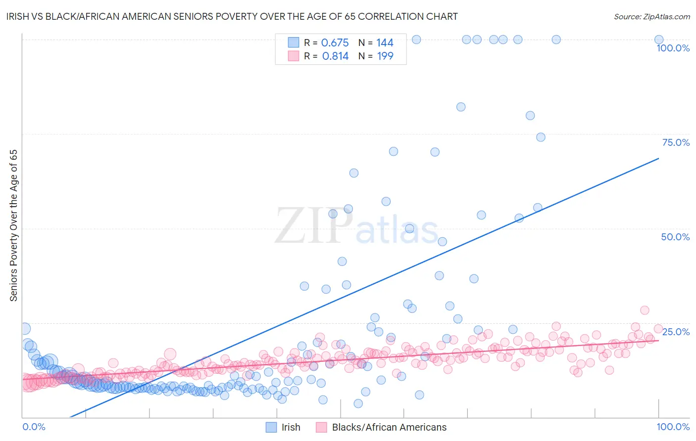 Irish vs Black/African American Seniors Poverty Over the Age of 65
