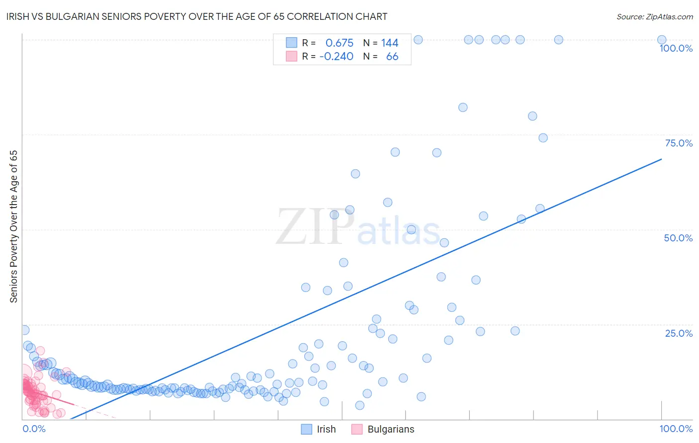 Irish vs Bulgarian Seniors Poverty Over the Age of 65