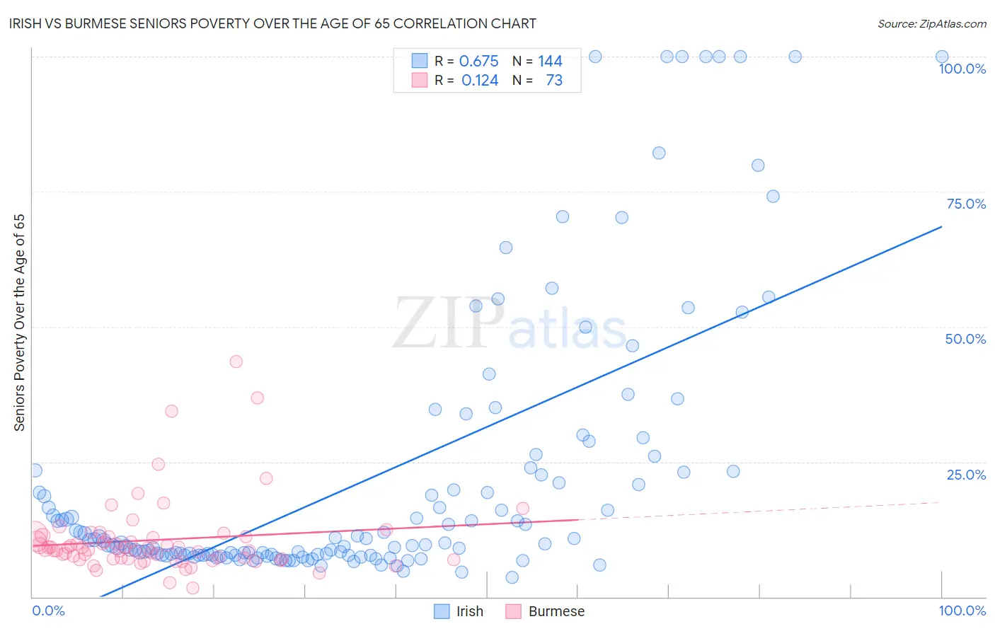 Irish vs Burmese Seniors Poverty Over the Age of 65